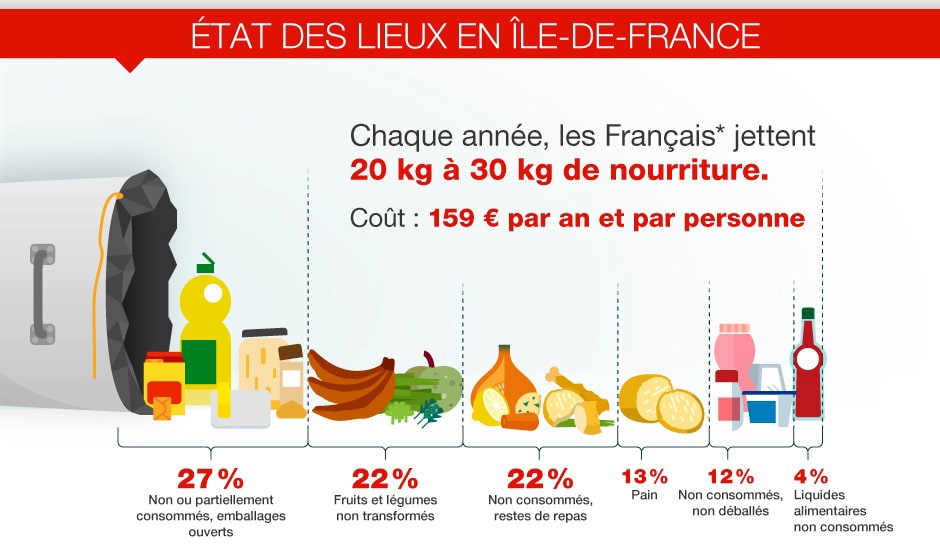gaspillage alimentairetaire